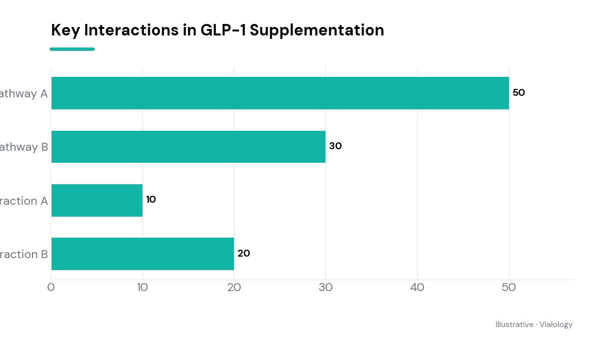 Diagram displaying pathways activated by GLP-1 supplement ingredients.