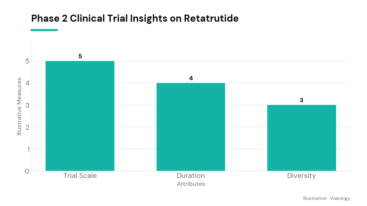 Bar chart illustrating attributes such as trial scale, duration, and diversity in Phase 2 retatrutide studies.