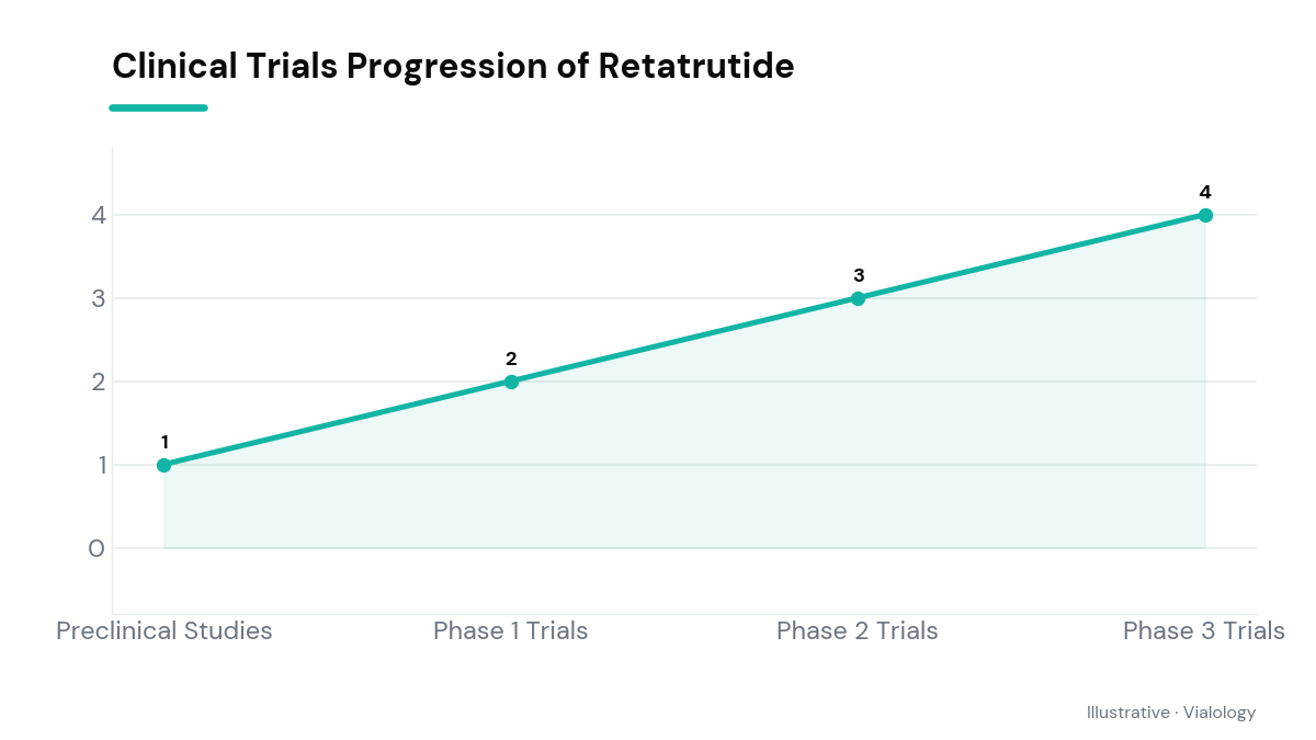 Timeline showing research and clinical milestones for Retatrutide.