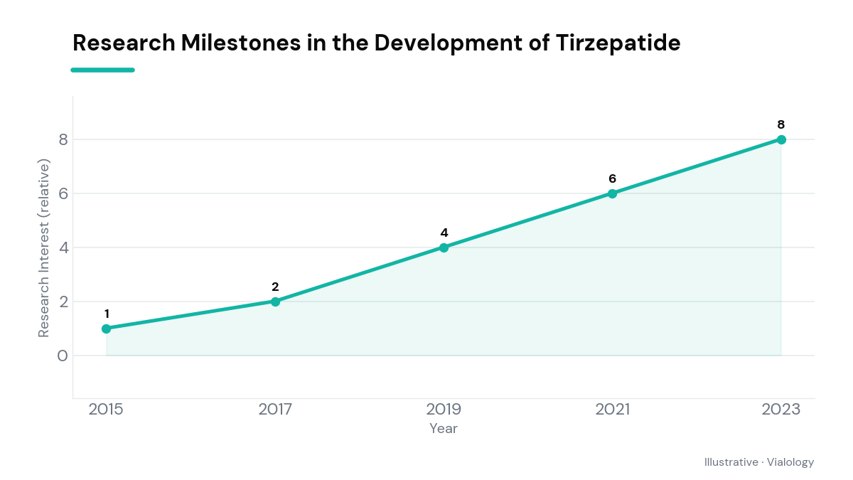 Timeline of tirzepatide's development milestones