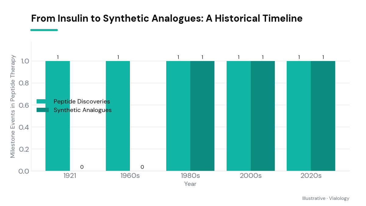 Chronological timeline highlighting significant events in peptide therapy advancements.