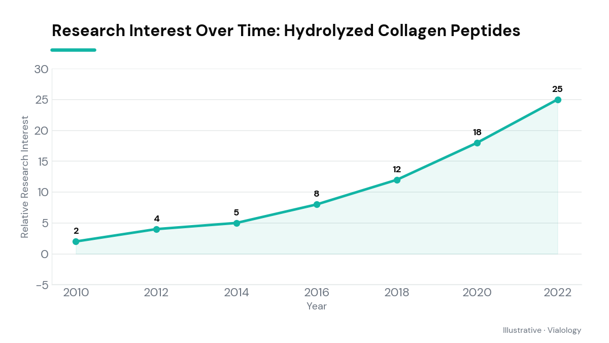 Line graph showing the increase in collagen peptides research over the years.